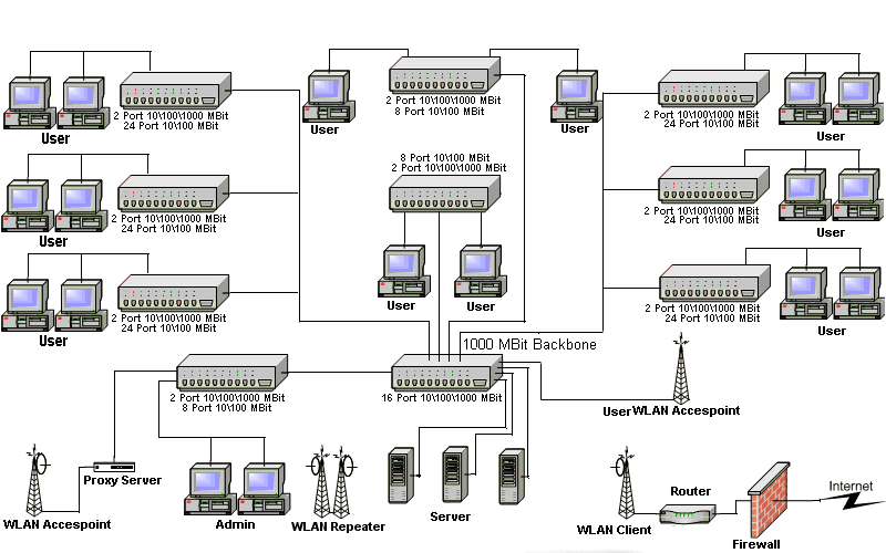 Netzwerk-Diagramm